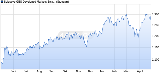 Solactive GBS Developed Markets Small Cap EUR In. Chart