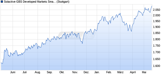 Solactive GBS Developed Markets Small Cap EUR In. Chart