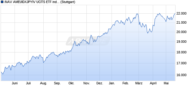 iNAV AMEUIDXJPYIV UCITS ETF ind.fortl.Fondsan-w. Chart
