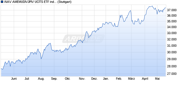 iNAV AMEMUDIVJPIV UCITS ETF ind.fortl.Fondsan-w. Chart