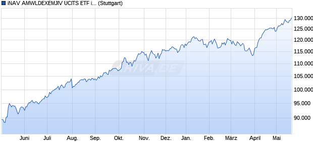 iNAV AMWLDEXEMJIV UCITS ETF ind.fortl.Fondsan-w. Chart