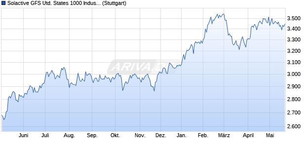 Solactive GFS United States 1000 Industrials Value S. Chart