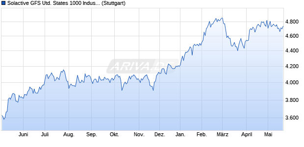 Solactive GFS United States 1000 Industrials Value S. Chart