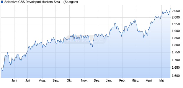 Solactive GBS Developed Markets Small Cap SEK In. Chart