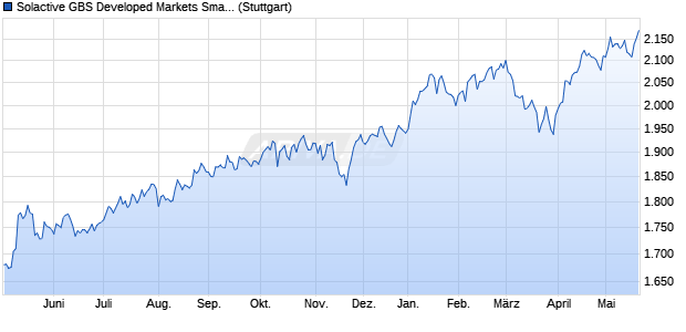 Solactive GBS Developed Markets Small Cap EUR In. Chart