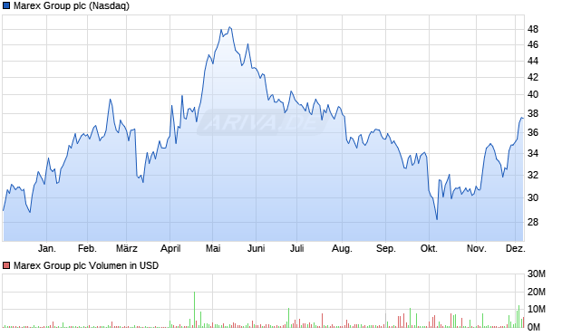 Marex Group Aktie Chart