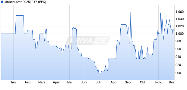 Molkepulver 20251217 Future Chart