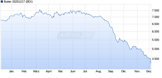Butter 20251217 Future Chart