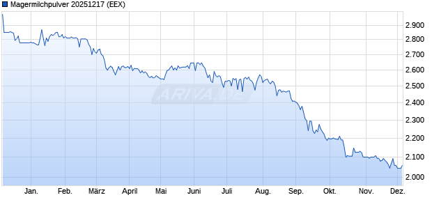 Magermilchpulver 20251217 Future Chart