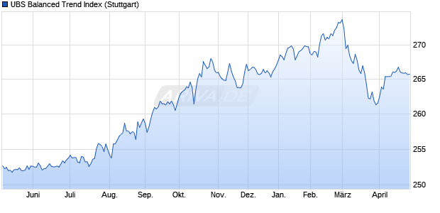 UBS Balanced Trend Index Chart