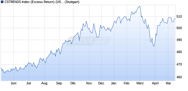 CSTRENDS Index (Excess Return) (USD) Chart