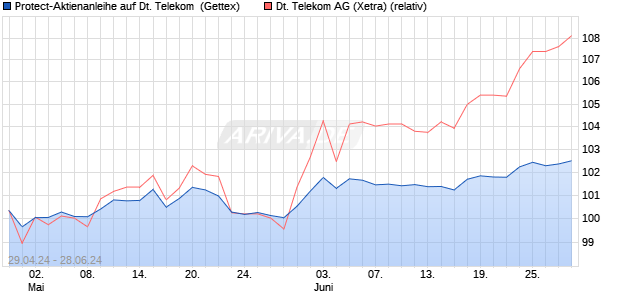 Protect-Aktienanleihe auf Deutsche Telekom [Goldm. (WKN: GG700Z) Chart