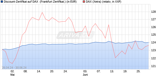 Discount-Zertifikat auf DAX [Landesbank Baden-Württ. (WKN: LB47W7) Chart
