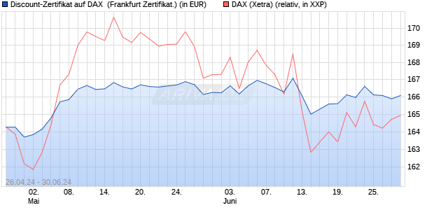 Discount-Zertifikat auf DAX [Landesbank Baden-Württ. (WKN: LB47Z4) Chart