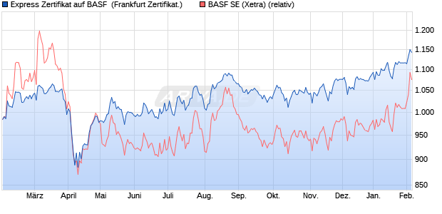 Express Zertifikat auf BASF [Leonteq Securities AG, G. (WKN: A2U159) Chart