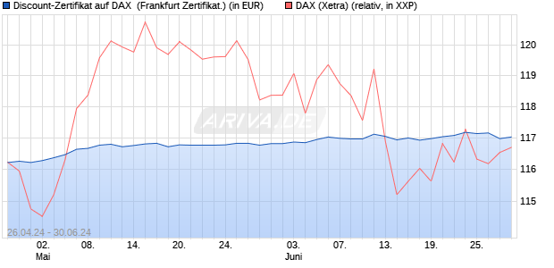 Discount-Zertifikat auf DAX [Landesbank Baden-Württ. (WKN: LB47VS) Chart