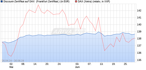 Discount-Zertifikat auf DAX [Landesbank Baden-Württ. (WKN: LB47X5) Chart