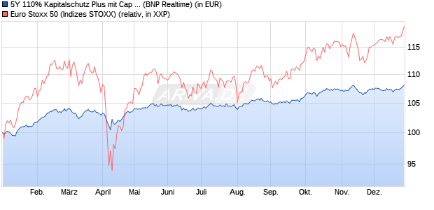 5Y 110% Kapitalschutz Plus mit Cap  auf EURO STO. (WKN: PN99BU) Chart