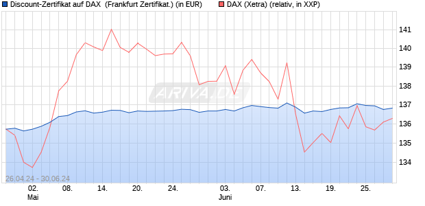 Discount-Zertifikat auf DAX [Landesbank Baden-Württ. (WKN: LB47X1) Chart