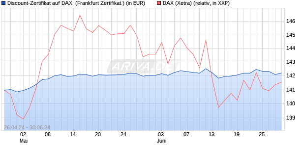 Discount-Zertifikat auf DAX [Landesbank Baden-Württ. (WKN: LB47XD) Chart