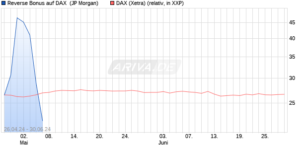 Reverse Bonus auf DAX [J.P. Morgan Structured Prod. (WKN: JK8SRP) Chart