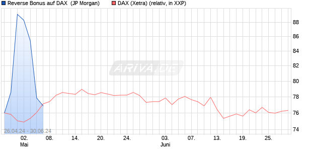 Reverse Bonus auf DAX [J.P. Morgan Structured Prod. (WKN: JK9FE0) Chart