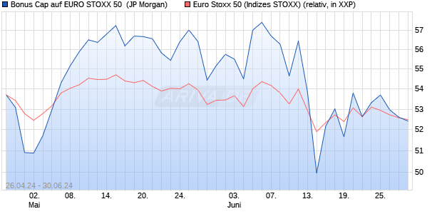 Bonus Cap auf EURO STOXX 50 [J.P. Morgan Structu. (WKN: JK9CW8) Chart