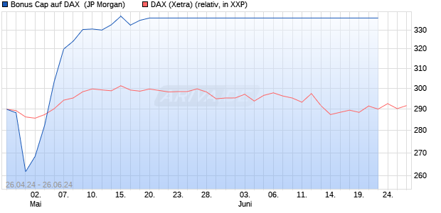 Bonus Cap auf DAX [J.P. Morgan Structured Products . (WKN: JK8KY0) Chart