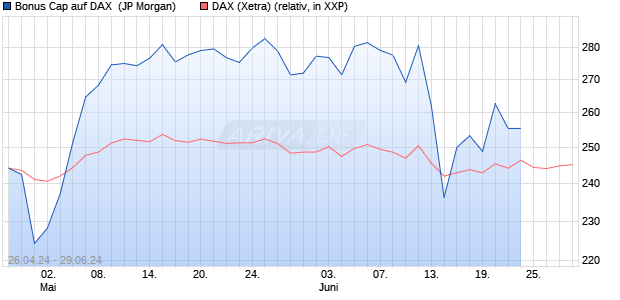 Bonus Cap auf DAX [J.P. Morgan Structured Products . (WKN: JK8SU5) Chart