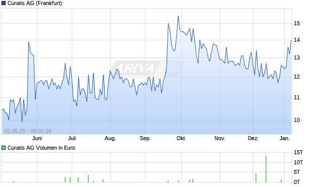 Curatis Aktie Chart