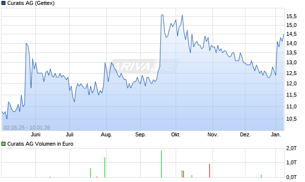 Curatis Aktie Chart