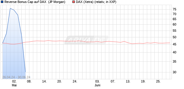 Reverse Bonus Cap auf DAX [J.P. Morgan Structured . (WKN: JK7X20) Chart