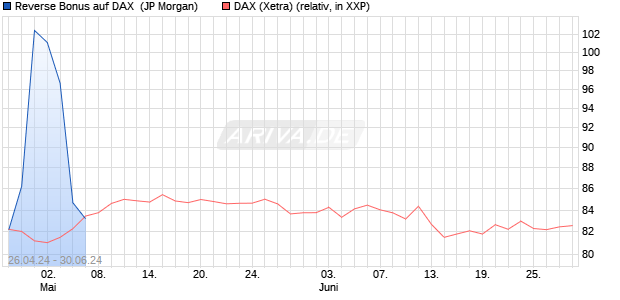 Reverse Bonus auf DAX [J.P. Morgan Structured Prod. (WKN: JK8SS1) Chart