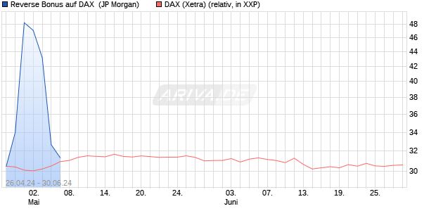 Reverse Bonus auf DAX [J.P. Morgan Structured Prod. (WKN: JK8WJH) Chart
