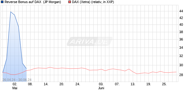 Reverse Bonus auf DAX [J.P. Morgan Structured Prod. (WKN: JK9FDW) Chart
