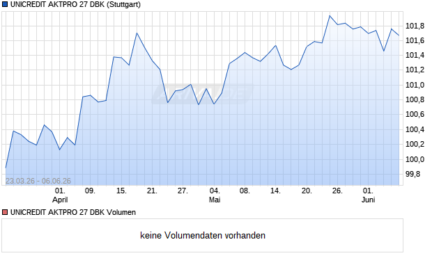 UNICREDIT AKTPRO 27 DBK Aktie Chart