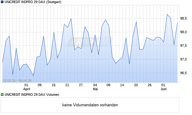 UNICREDIT INDPRO 29 DAX Aktie Chart
