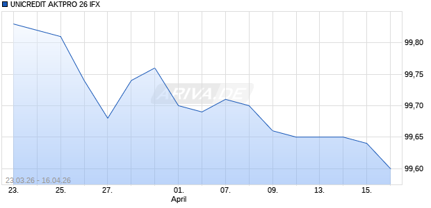 UNICREDIT AKTPRO 26 IFX Aktie Chart