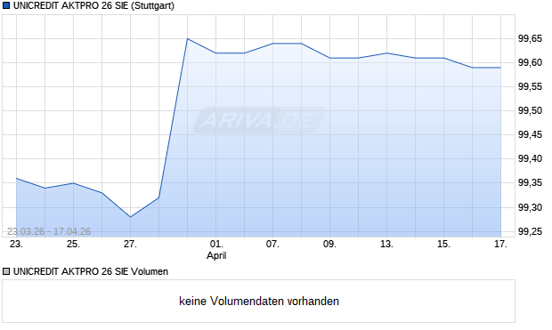 UNICREDIT AKTPRO 26 SIE Aktie Chart