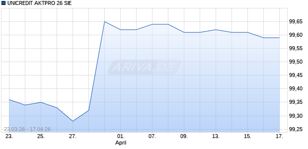 UNICREDIT AKTPRO 26 SIE Aktie Chart