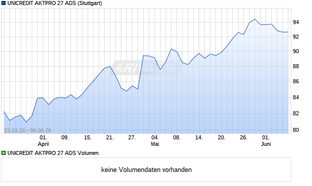 UNICREDIT AKTPRO 27 ADS Aktie Chart