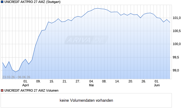 UNICREDIT AKTPRO 27 AMZ Aktie Chart