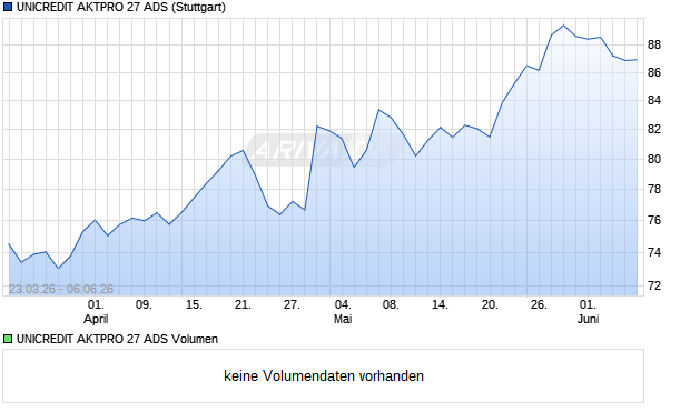 UNICREDIT AKTPRO 27 ADS Aktie Chart