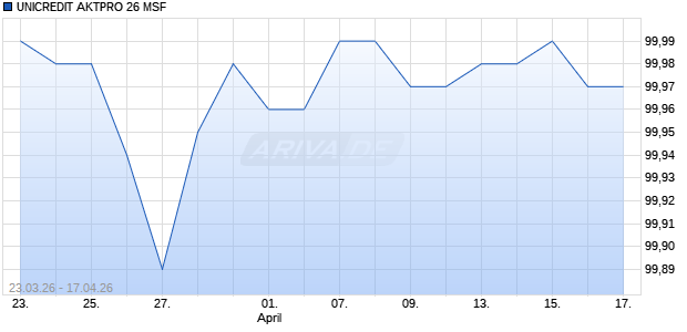 UNICREDIT AKTPRO 26 MSF Aktie Chart
