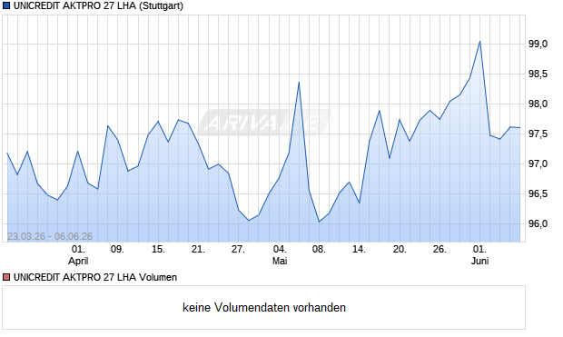 UNICREDIT AKTPRO 27 LHA Aktie Chart