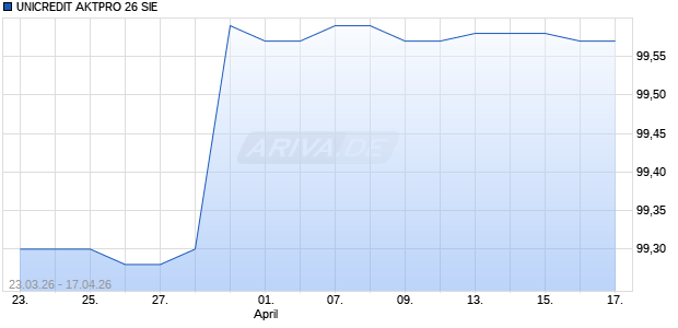 UNICREDIT AKTPRO 26 SIE Aktie Chart