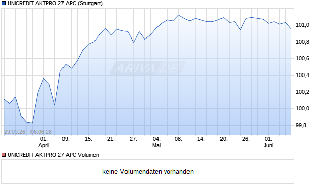 UNICREDIT AKTPRO 27 APC Aktie Chart