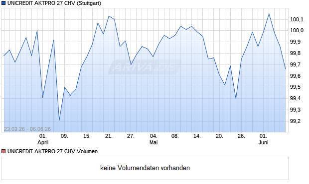 UNICREDIT AKTPRO 27 CHV Aktie Chart