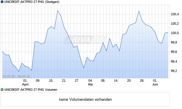 UNICREDIT AKTPRO 27 PHI1 Aktie Chart