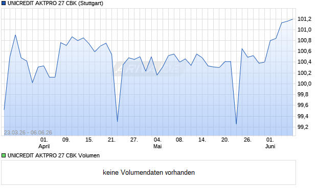 UNICREDIT AKTPRO 27 CBK Aktie Chart
